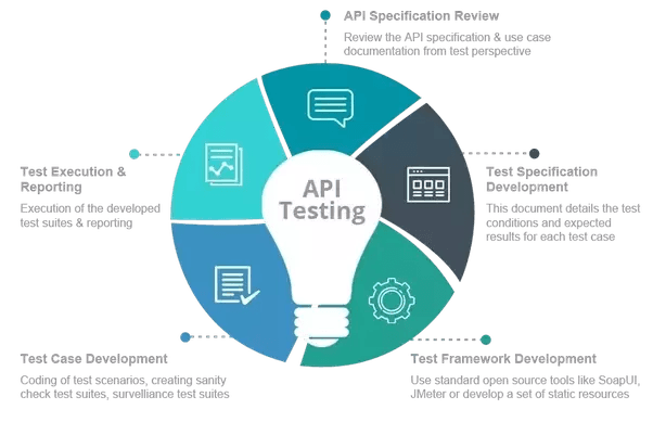 API Testing - 101
